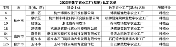 省級認定！托普云農(nóng)7個項目獲評“浙江省2023年數(shù)字農(nóng)業(yè)工廠”