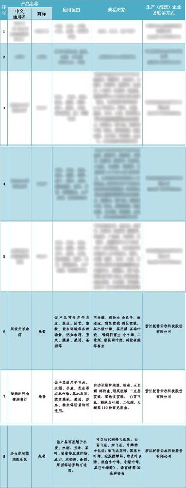 喜報！托普云農(nóng)3個產(chǎn)品入選2024年河北省重點推薦植保產(chǎn)品名錄